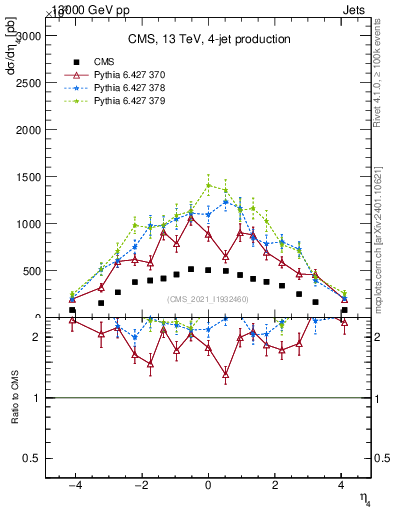 Plot of j.eta in 13000 GeV pp collisions