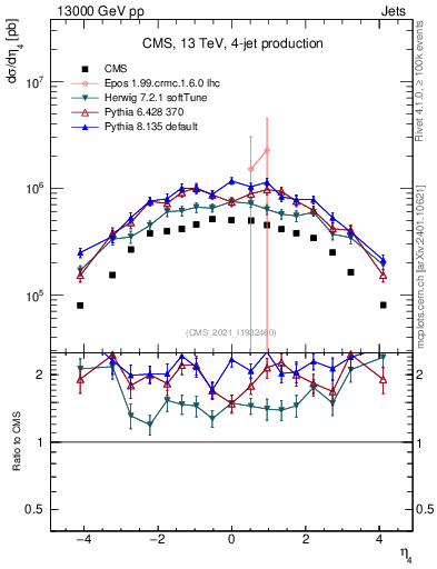 Plot of j.eta in 13000 GeV pp collisions