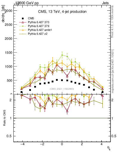 Plot of j.eta in 13000 GeV pp collisions