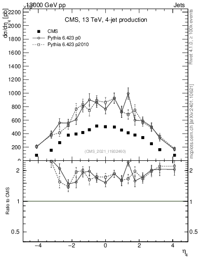 Plot of j.eta in 13000 GeV pp collisions
