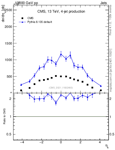 Plot of j.eta in 13000 GeV pp collisions