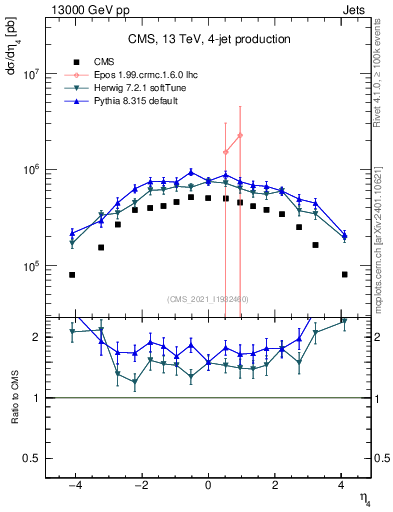 Plot of j.eta in 13000 GeV pp collisions