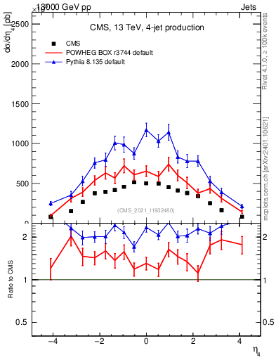 Plot of j.eta in 13000 GeV pp collisions