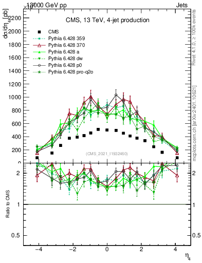 Plot of j.eta in 13000 GeV pp collisions