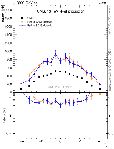 Plot of j.eta in 13000 GeV pp collisions