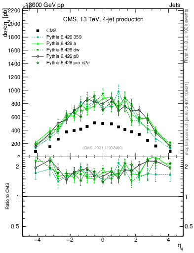 Plot of j.eta in 13000 GeV pp collisions