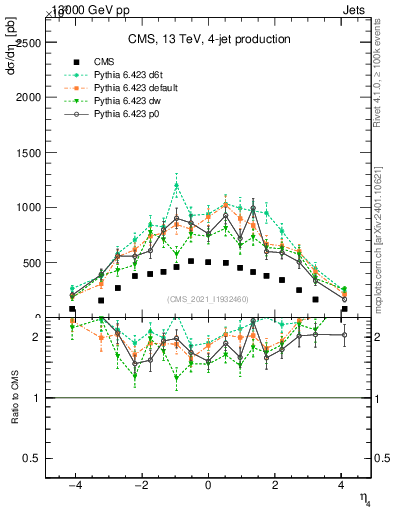 Plot of j.eta in 13000 GeV pp collisions