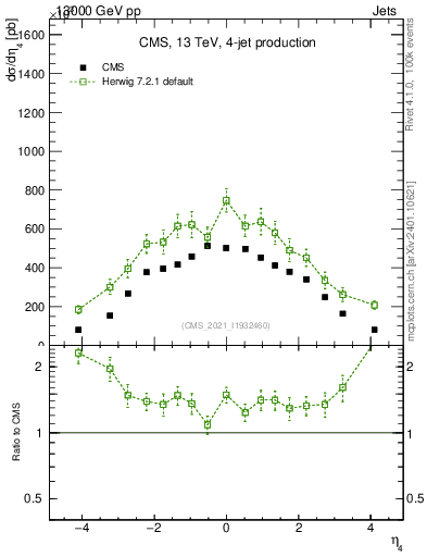 Plot of j.eta in 13000 GeV pp collisions