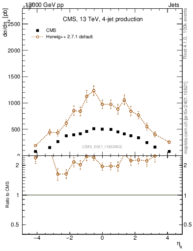 Plot of j.eta in 13000 GeV pp collisions