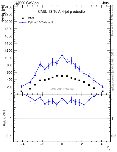 Plot of j.eta in 13000 GeV pp collisions