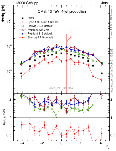 Plot of j.eta in 13000 GeV pp collisions
