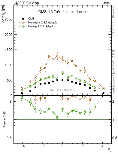 Plot of j.eta in 13000 GeV pp collisions