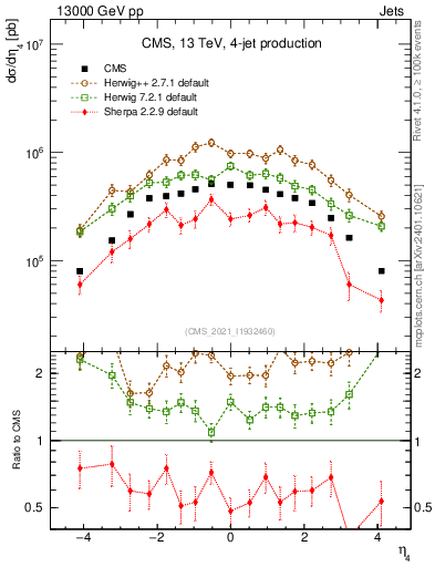 Plot of j.eta in 13000 GeV pp collisions