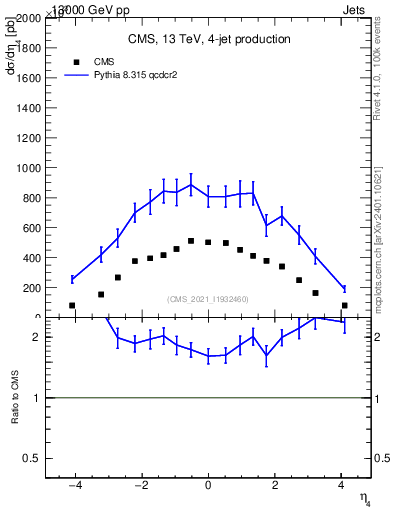 Plot of j.eta in 13000 GeV pp collisions