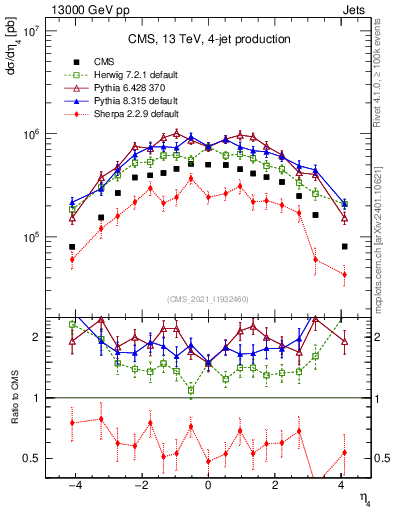 Plot of j.eta in 13000 GeV pp collisions