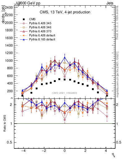 Plot of j.eta in 13000 GeV pp collisions