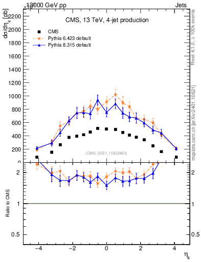 Plot of j.eta in 13000 GeV pp collisions