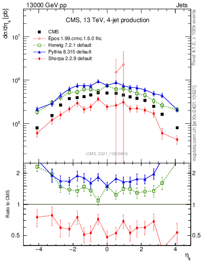 Plot of j.eta in 13000 GeV pp collisions