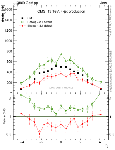 Plot of j.eta in 13000 GeV pp collisions