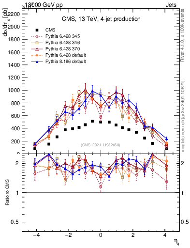 Plot of j.eta in 13000 GeV pp collisions