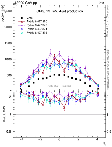 Plot of j.eta in 13000 GeV pp collisions