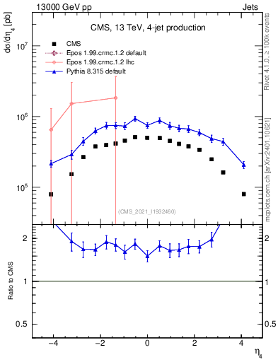 Plot of j.eta in 13000 GeV pp collisions