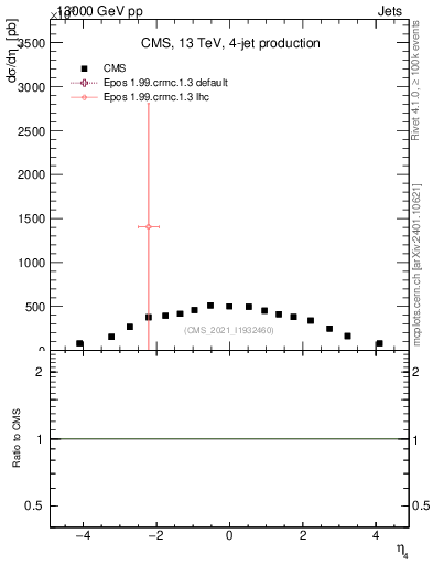 Plot of j.eta in 13000 GeV pp collisions