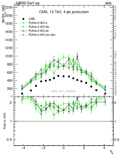 Plot of j.eta in 13000 GeV pp collisions