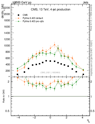 Plot of j.eta in 13000 GeV pp collisions