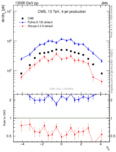 Plot of j.eta in 13000 GeV pp collisions