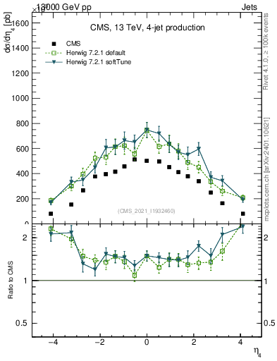 Plot of j.eta in 13000 GeV pp collisions