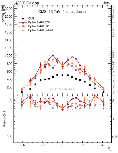 Plot of j.eta in 13000 GeV pp collisions