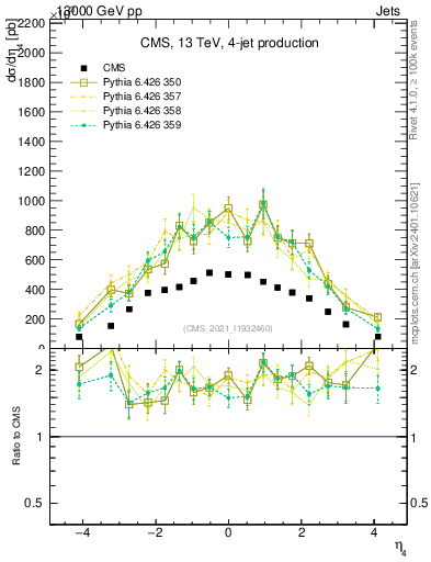 Plot of j.eta in 13000 GeV pp collisions
