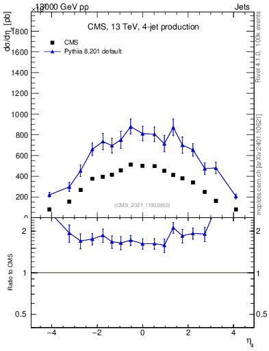 Plot of j.eta in 13000 GeV pp collisions