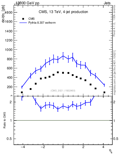 Plot of j.eta in 13000 GeV pp collisions