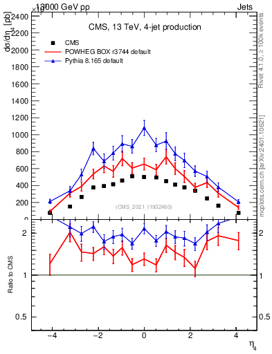 Plot of j.eta in 13000 GeV pp collisions
