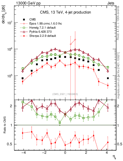 Plot of j.eta in 13000 GeV pp collisions