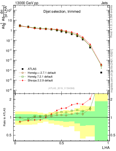 Plot of j.lha in 13000 GeV pp collisions