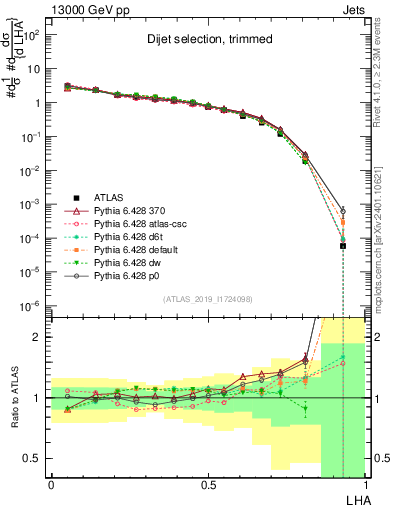Plot of j.lha in 13000 GeV pp collisions