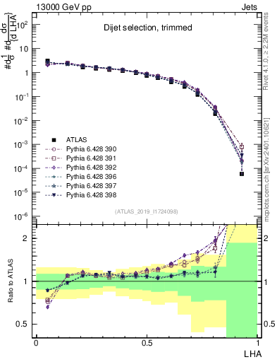 Plot of j.lha in 13000 GeV pp collisions