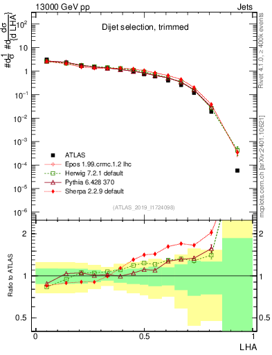 Plot of j.lha in 13000 GeV pp collisions