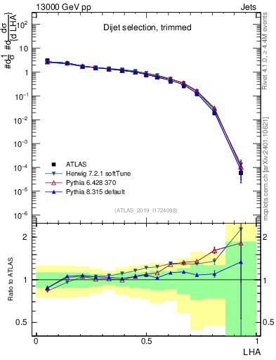 Plot of j.lha in 13000 GeV pp collisions