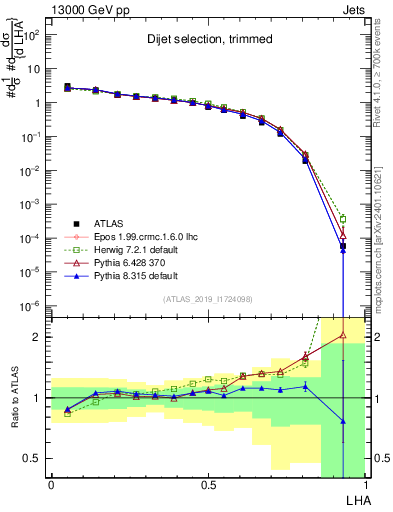 Plot of j.lha in 13000 GeV pp collisions