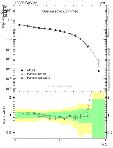 Plot of j.lha in 13000 GeV pp collisions