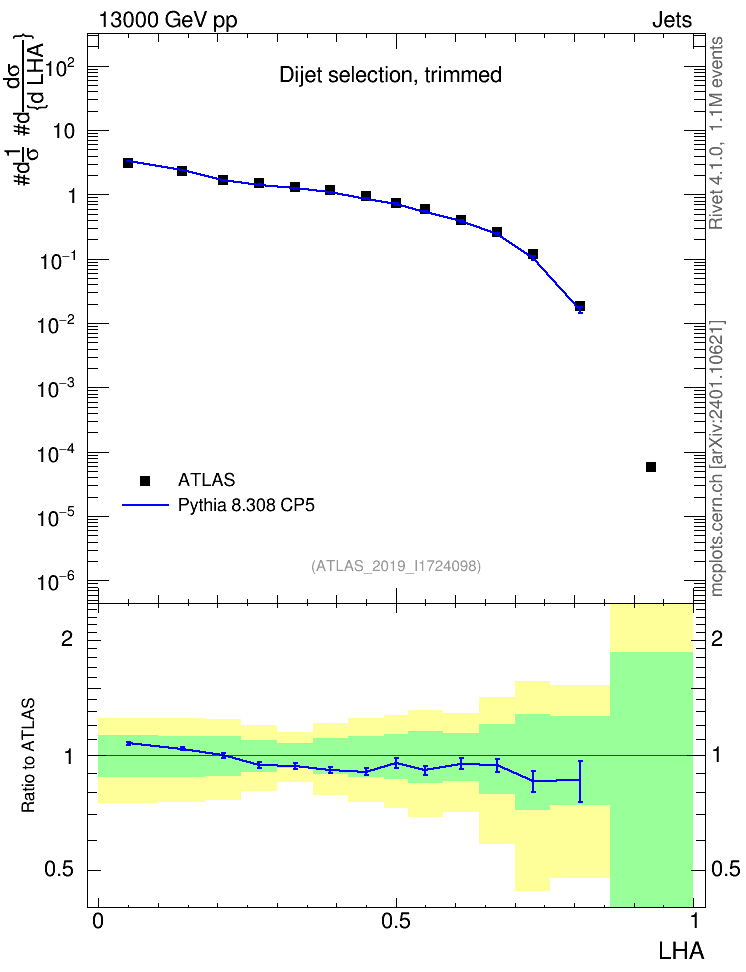 Plot of j.lha in 13000 GeV pp collisions