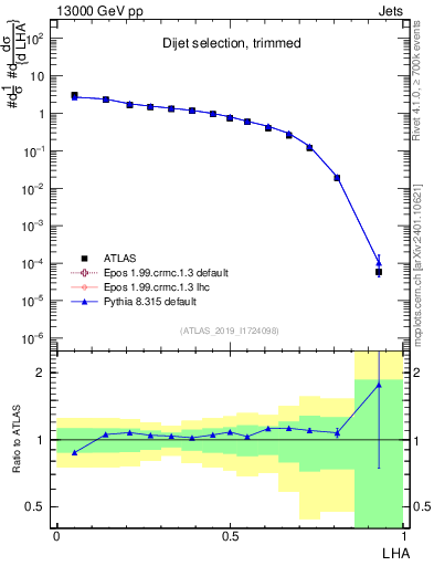 Plot of j.lha in 13000 GeV pp collisions