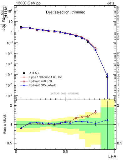 Plot of j.lha in 13000 GeV pp collisions
