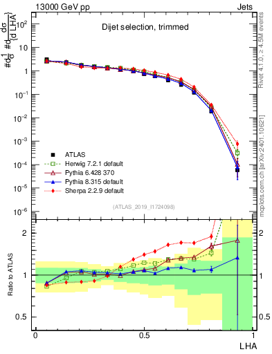 Plot of j.lha in 13000 GeV pp collisions