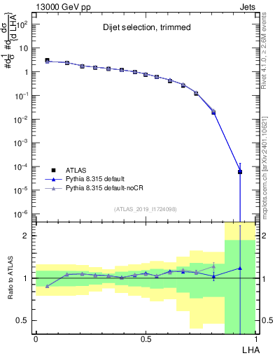 Plot of j.lha in 13000 GeV pp collisions