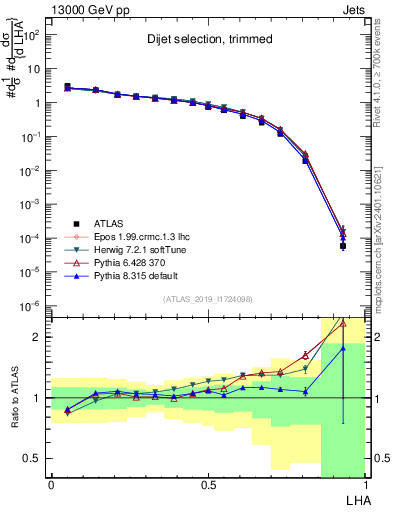 Plot of j.lha in 13000 GeV pp collisions